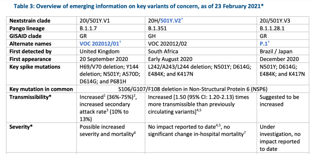 ▲三种主要的变异新冠病毒情况。世卫组织周报截图