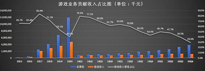 （数据来源/财报；制图/异观财经）