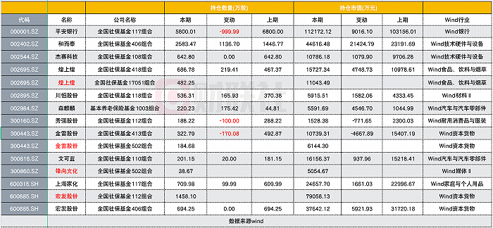 社保基金重仓股浮出水面！去年四季度大举加仓和而泰，减持秀强股份已超三分之一