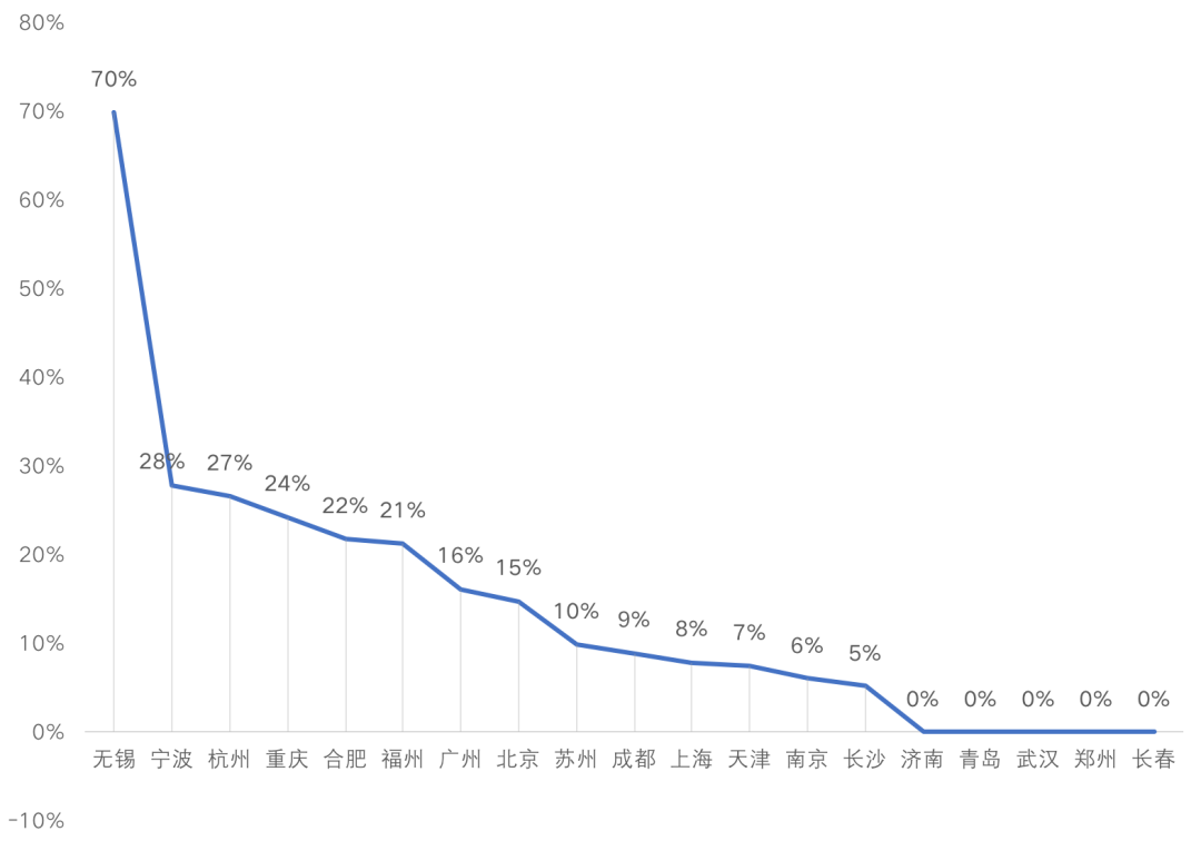 土拍新政打破原有供地方式，利好规模房企