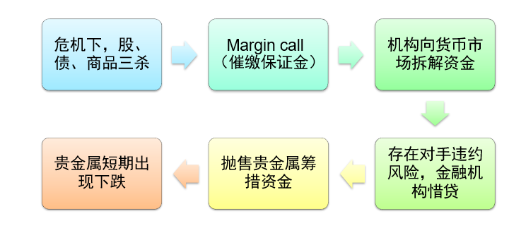 图2：贵金属对冲流动性风险示意图资料来源：招商期货研究所