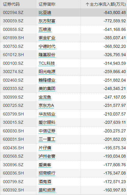 主力资金本周抛售个股名单