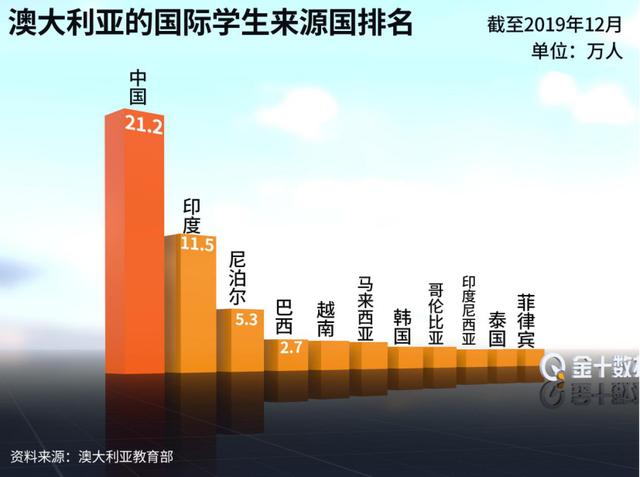 中国留学生不来！澳洲损失或达531亿，如今把希望转向“自家人”图2