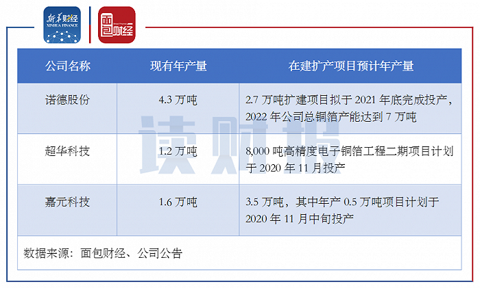 图3：嘉元科技与同行业可比公司产量对比情况