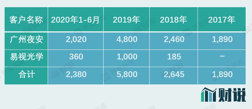 小客户大量流失、关联方订单突增 星华反光还有这些问题