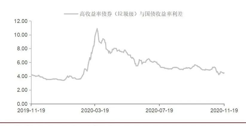 图4：2020年3月垃圾债券与国债收益率利差资料来源：FRED、招商期货研究所