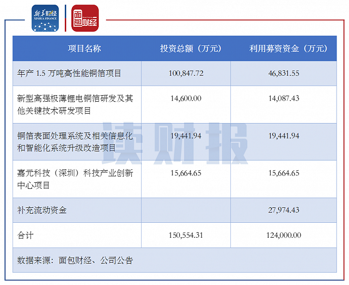 图4：嘉元科技本次募投项目