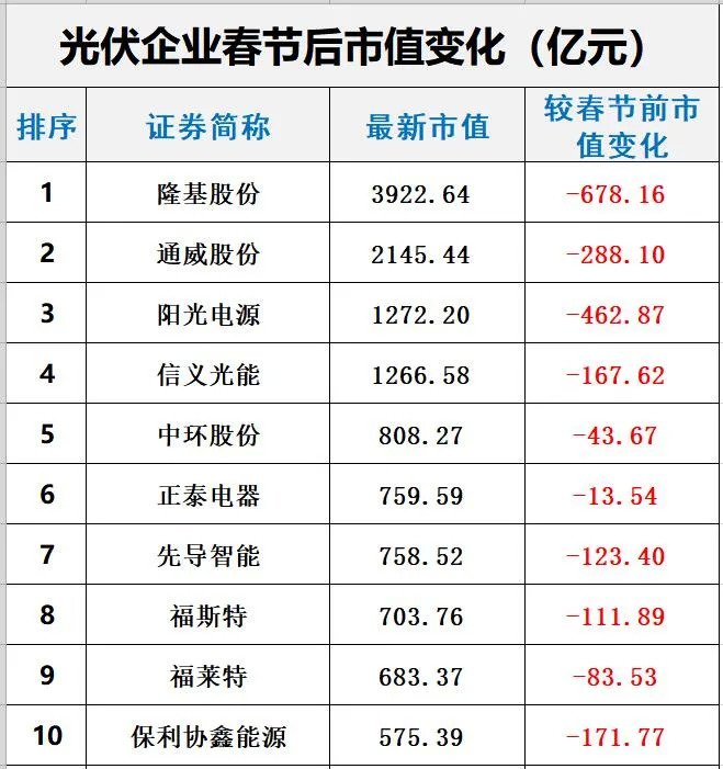 光伏总市值为何暴跌3000亿？