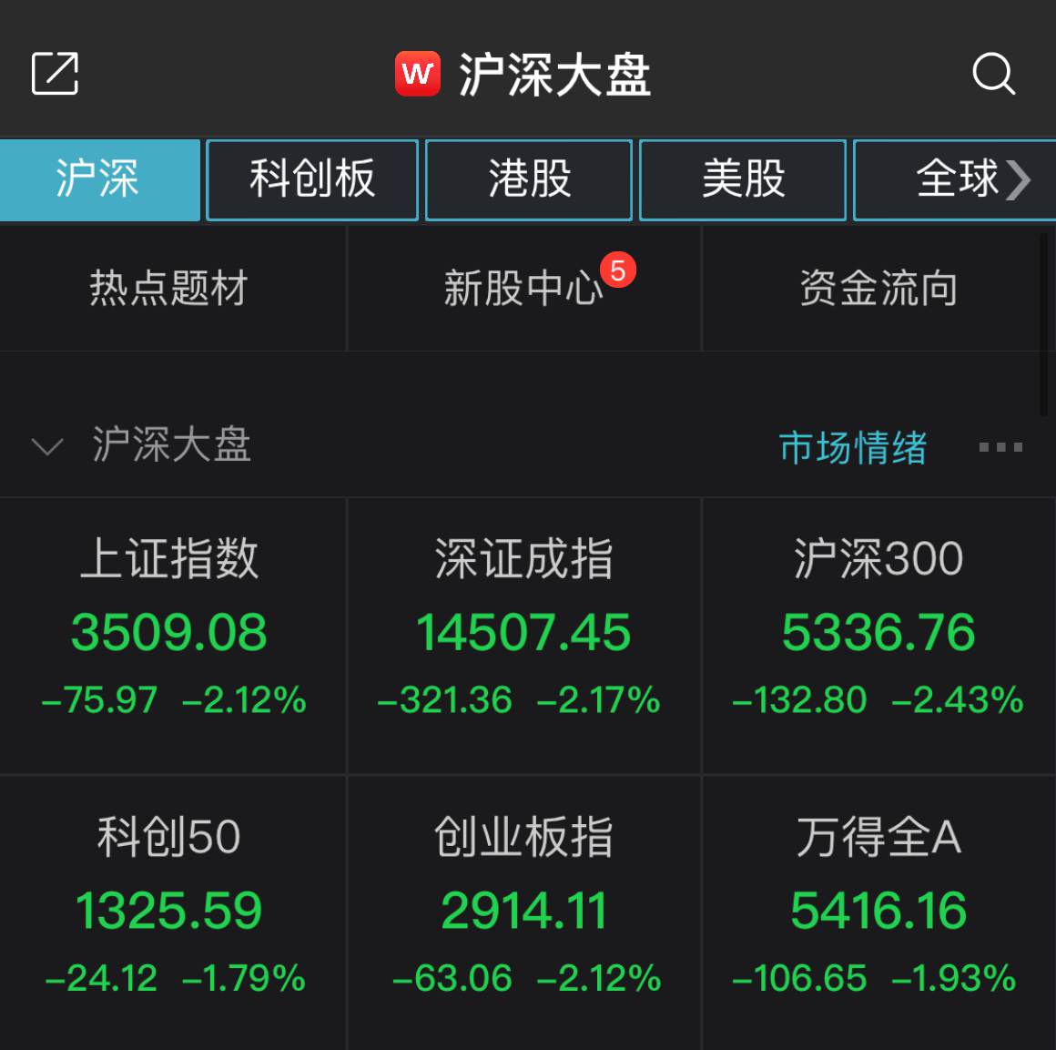 A股2月收官：三大股指跌逾2% 沪指月K线四连阳