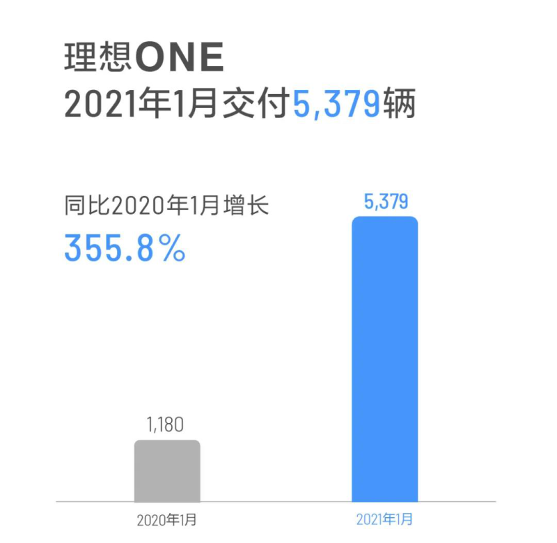 李想实现“理想”的几率并不大