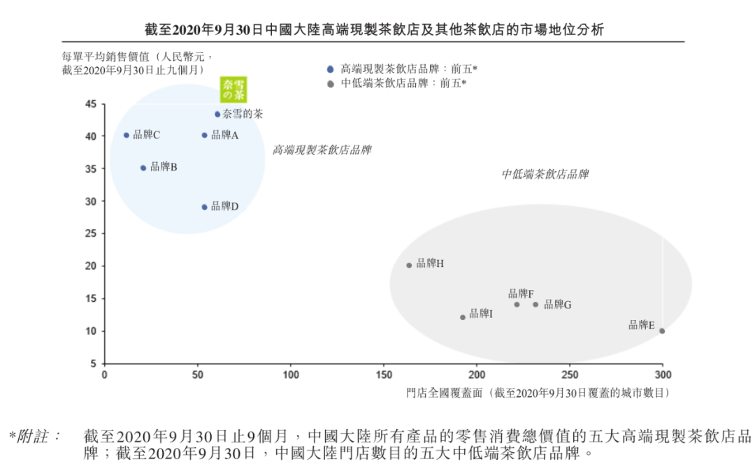 图源/奈雪的茶招股说明书