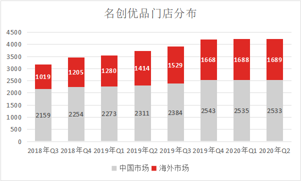 再度被高瓴资本力挺，名创优品到底赢在哪里？