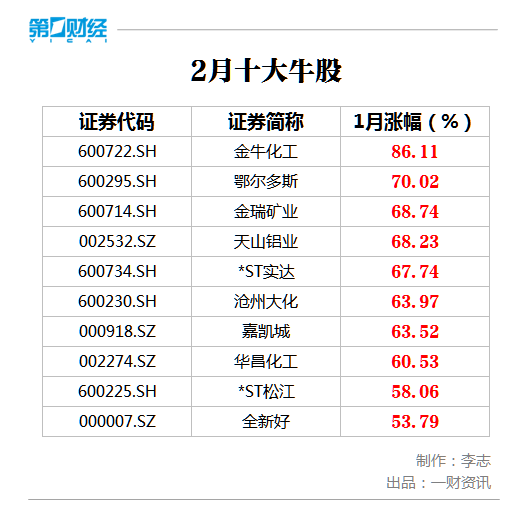 牛股排行榜_8月十大牛股涨幅翻番华辰装备执牛耳
