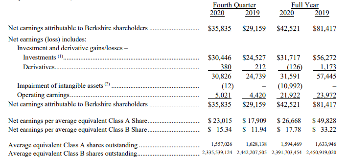 巴菲特重仓股名单出炉：比亚迪持仓占比8.2%