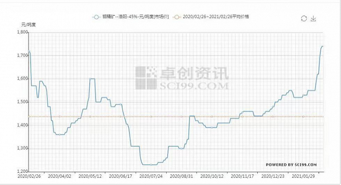 行业观察|旺季来临叠加下游需求复苏 业内称3月中旬前钼价将保持高位