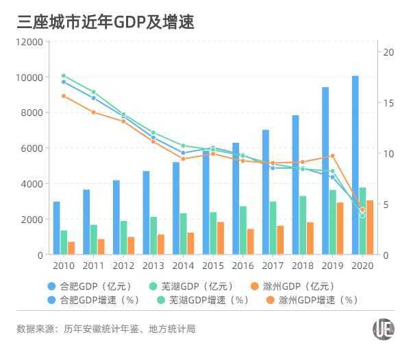 芜湖人均gdp_安徽芜湖管辖的一个区人口34万GDP居然超315亿元