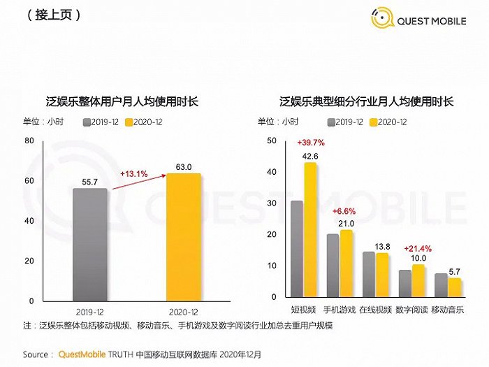 数据来源：《2020中国移动互联网年度大报告·下》