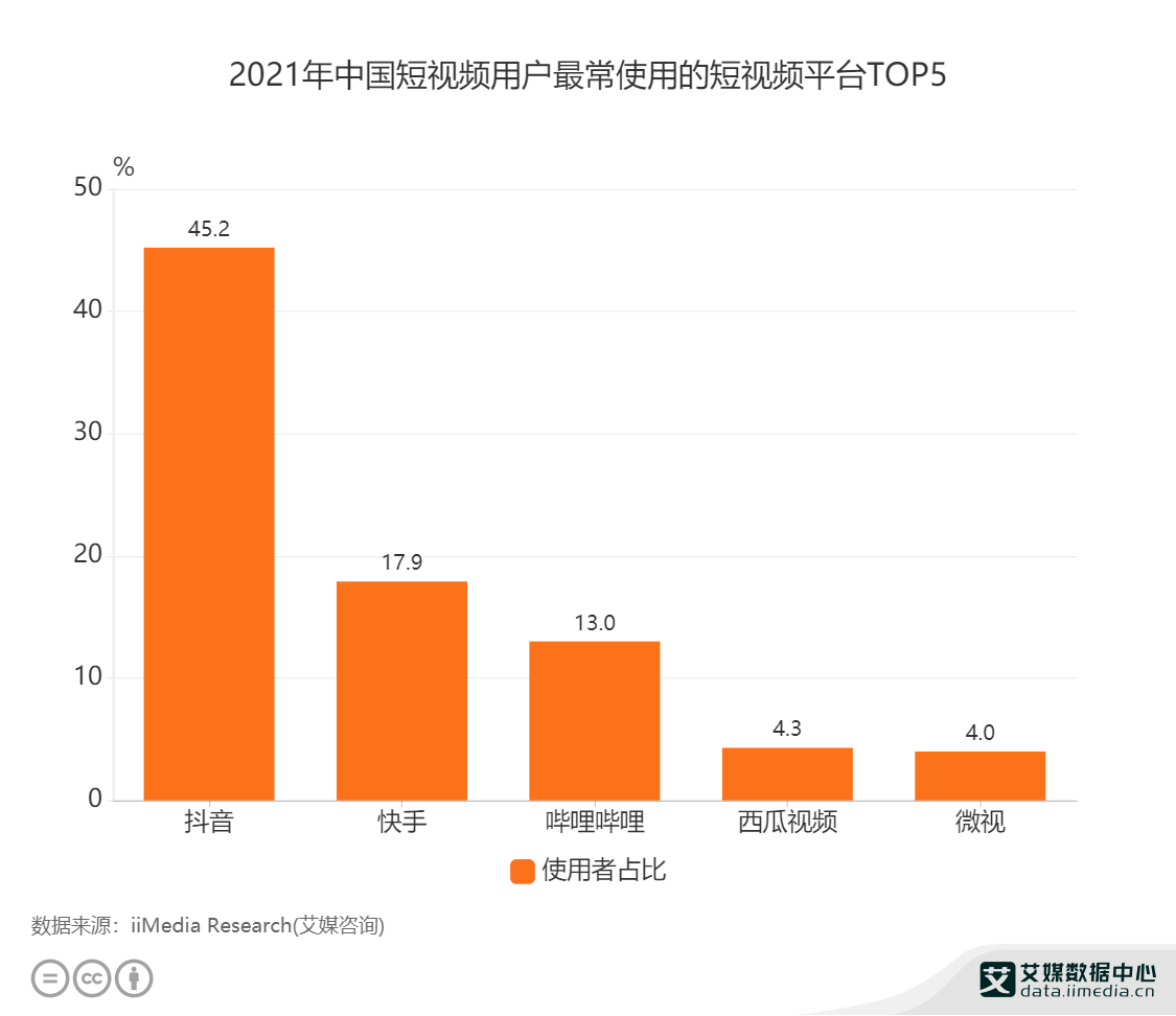 短视频行业数据分析:2021年中国45.2%短视频用户使用抖音