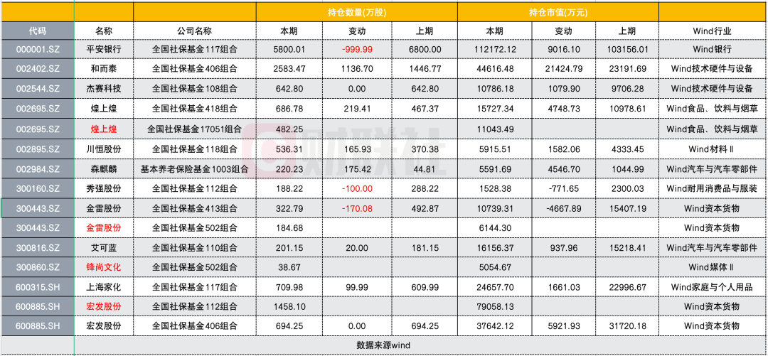 2020年四季度加仓6股，新进4股，社保基金最新重仓股浮出水面！