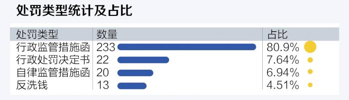 2020年证券监管处罚拆解报告：罚单大增60% 中信投行罚单最多