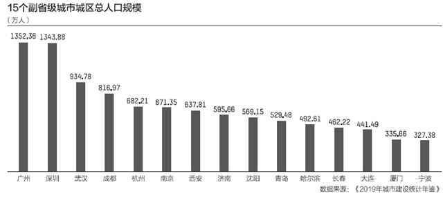 15个副省级城市规模评级：2个超大8个特大 深圳紧追广州