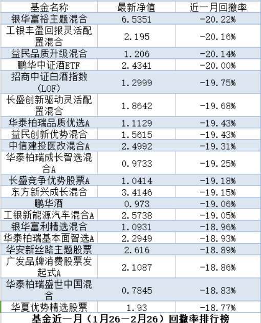 “4只牛基一月回撤逾两成 重仓这类标的基金净值跌得多