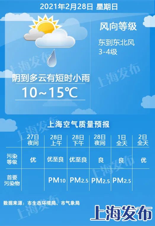 上海下周气温过山车：周一最高升至18℃、周二降7℃