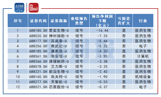 ​图4：科创板2020年预告净利润续亏公司