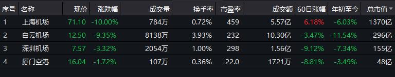 多家机构“踩雷”上海机场 刚刚爆红的“公募一哥”张坤也中招！