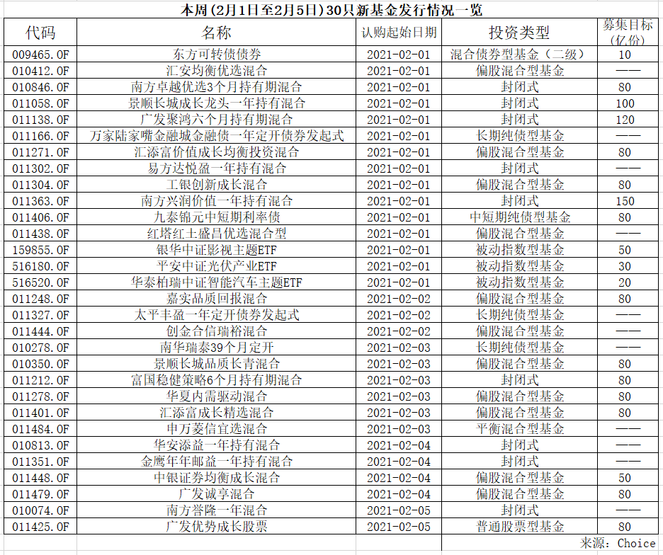 基金发行降温了 新基金投资因何“抄作业”成风？