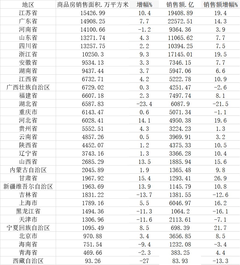 2020年31省份楼市盘点：江苏销售面积最多 五省销售额超万亿