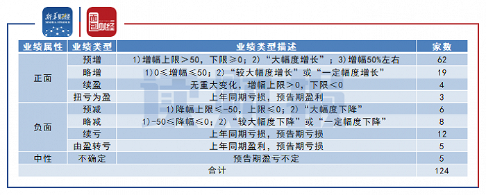 图1：科创板2020年业绩预告类型统计