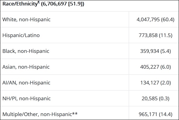 美国CDC：新冠疫苗接种白人占60.4% 黑人占5.4%亚裔6%