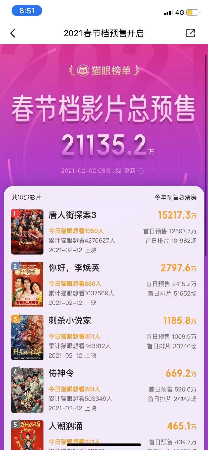 春节档电影预售票房4天破2亿 《唐探3》占七成