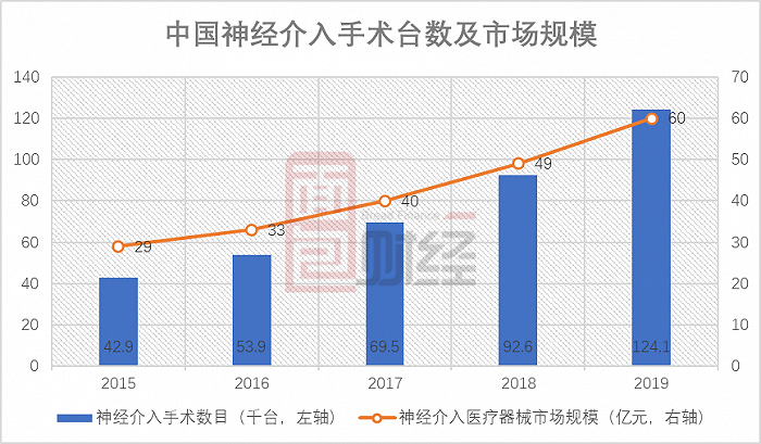 图2：2015年至2019年中国神经介入手术台数及市场规模