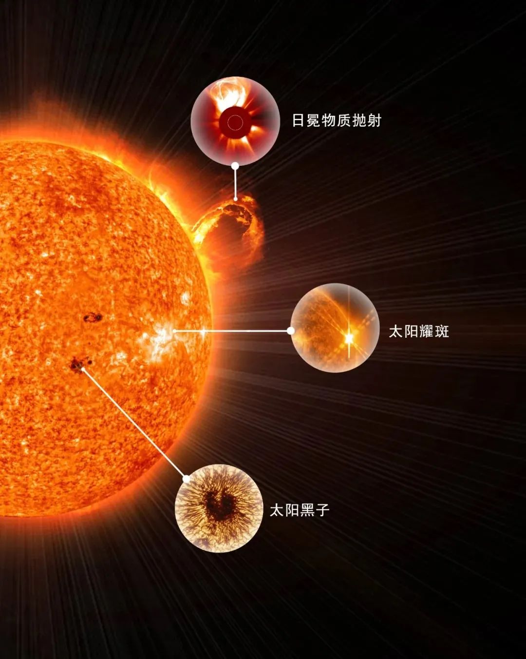 日冕物质抛射-esanasa/soho,太阳耀斑-sdo,太阳黑子-nso/aura