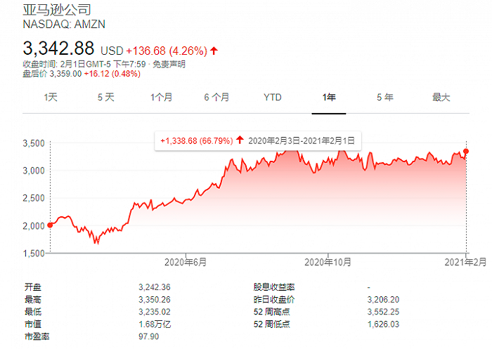 亚马逊财报前瞻：受电子商务和云服务双重提振，Q4营收料将首破千亿美元