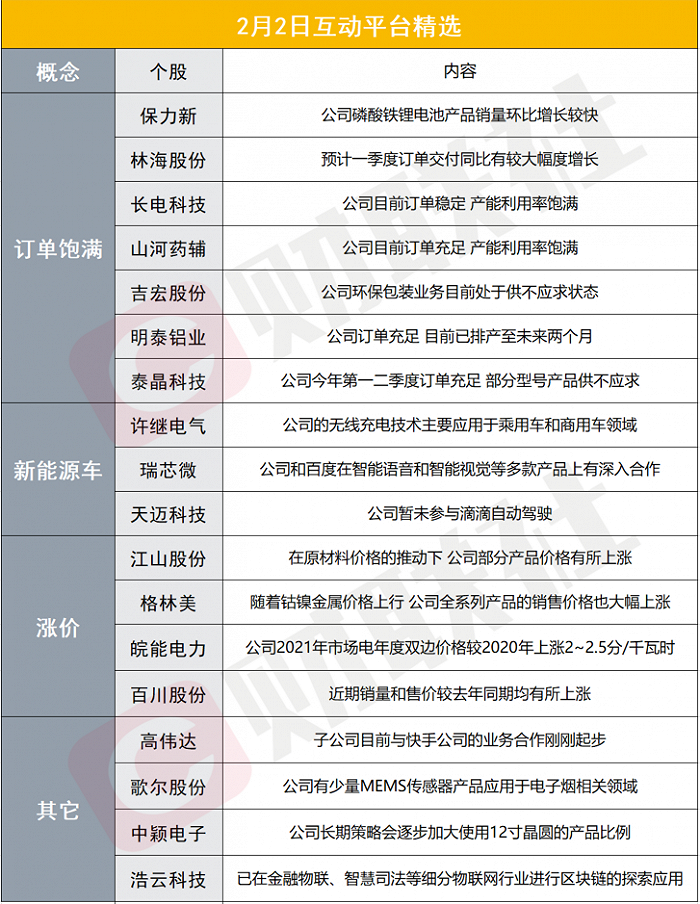 财联社2月2日互动平台精选：今日指数震荡走高，市场分化明显