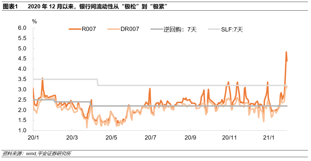平安证券首席经济学家钟正生：央行“紧货币”三问