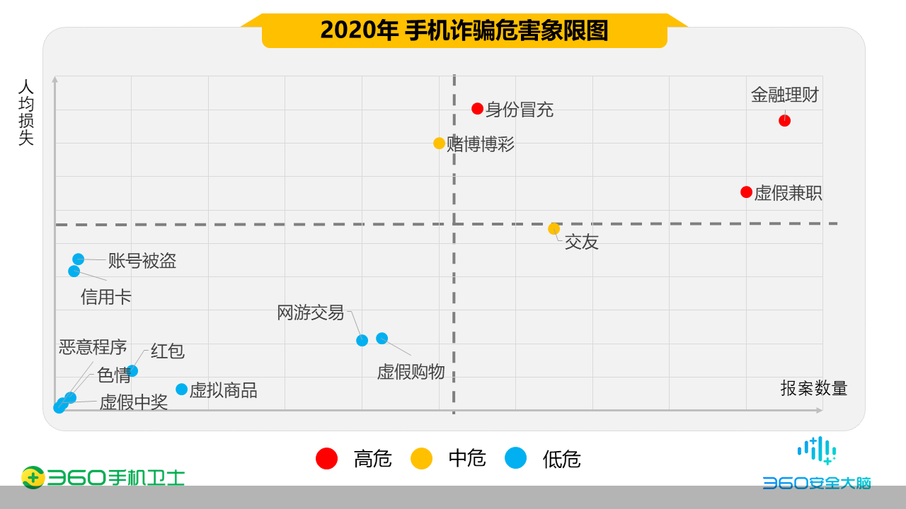 360报告：电信网络诈骗人均损失超万元，90后首当其冲