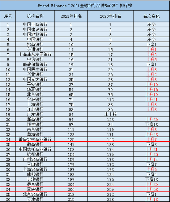 2021全球银行品牌500强：重庆银行排名飙升53位