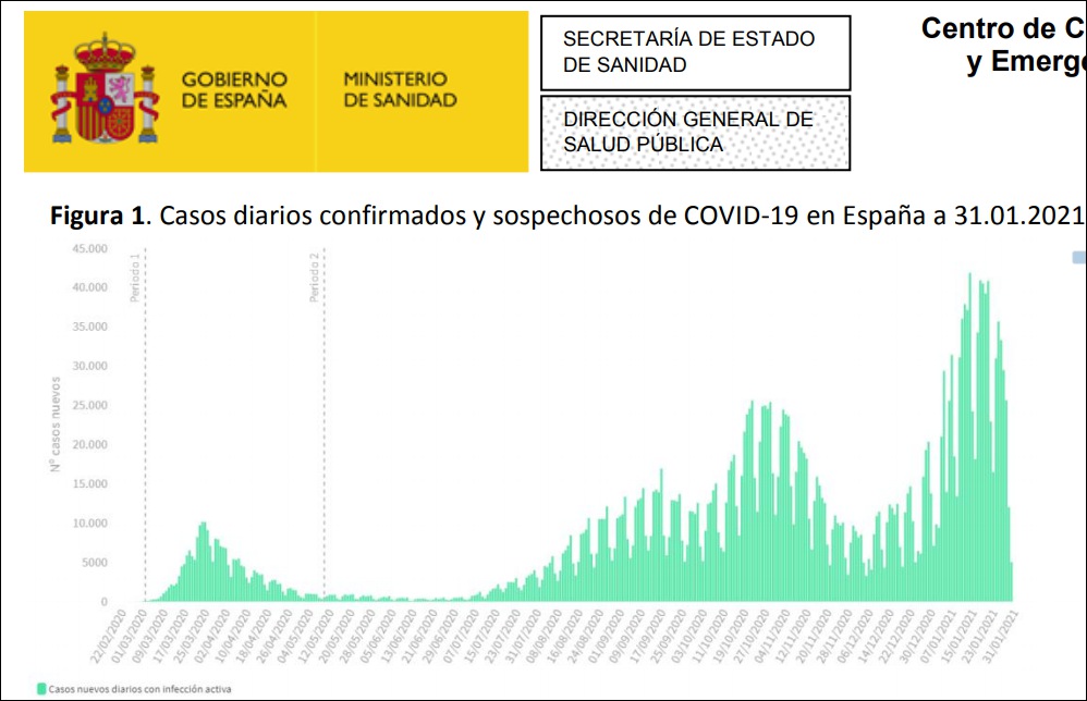 西班牙每日新增病例数图表来源：西班牙卫生部