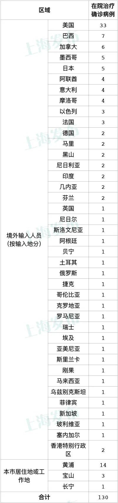 上海昨日无新增本地新冠确诊病例，新增7例境外输入病例