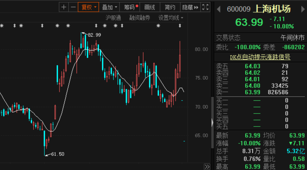 上海机场又一字跌停：82万手封单压顶 股灾时都没这样