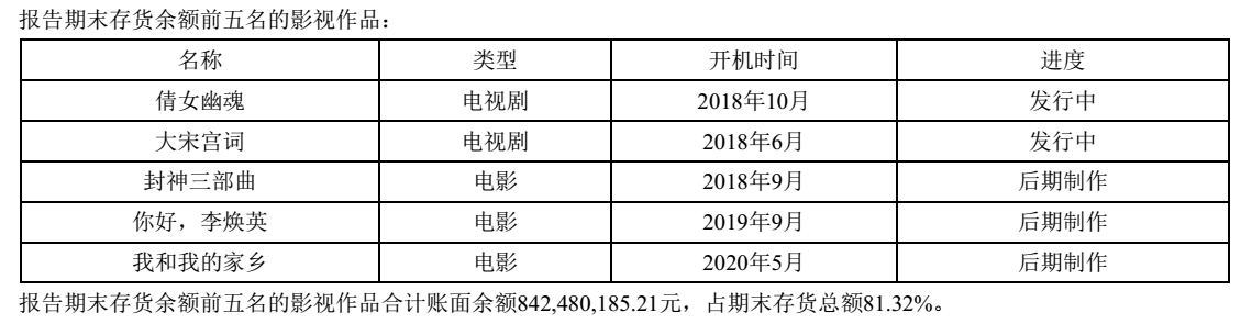 图片来源：北京文化2020年半年度报告