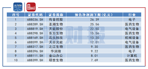 图3：科创板2020年预告净利润下限前十公司