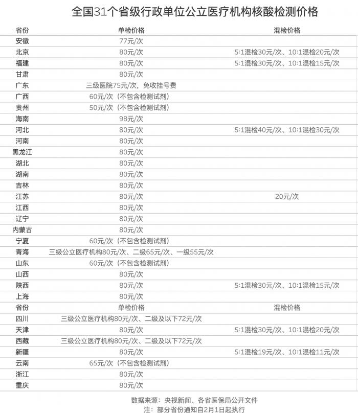 25省核酸检测降至80元：广东免收挂号费 这3个省份混检降价最多