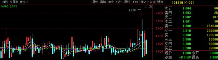 连降甘霖央行又投放780亿元 今日回购利率下跌8成