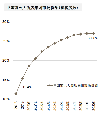 中国前五大酒店集团的市场份额有望在2030年达到27%。图源：瑞银报告