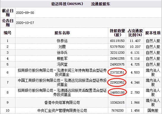 豪迈科技跌停 泓德基金旗下3只混基为前十流通股东